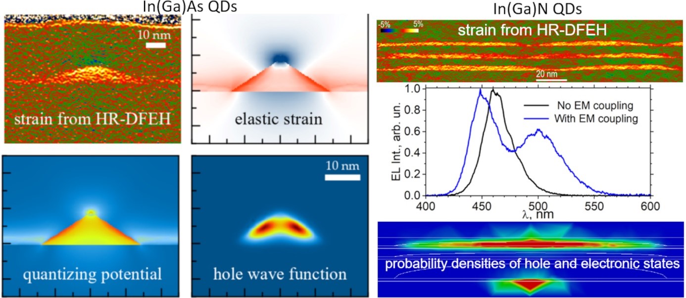 Experimentally-verified electromechanical modeling of quantum dots – CEMES